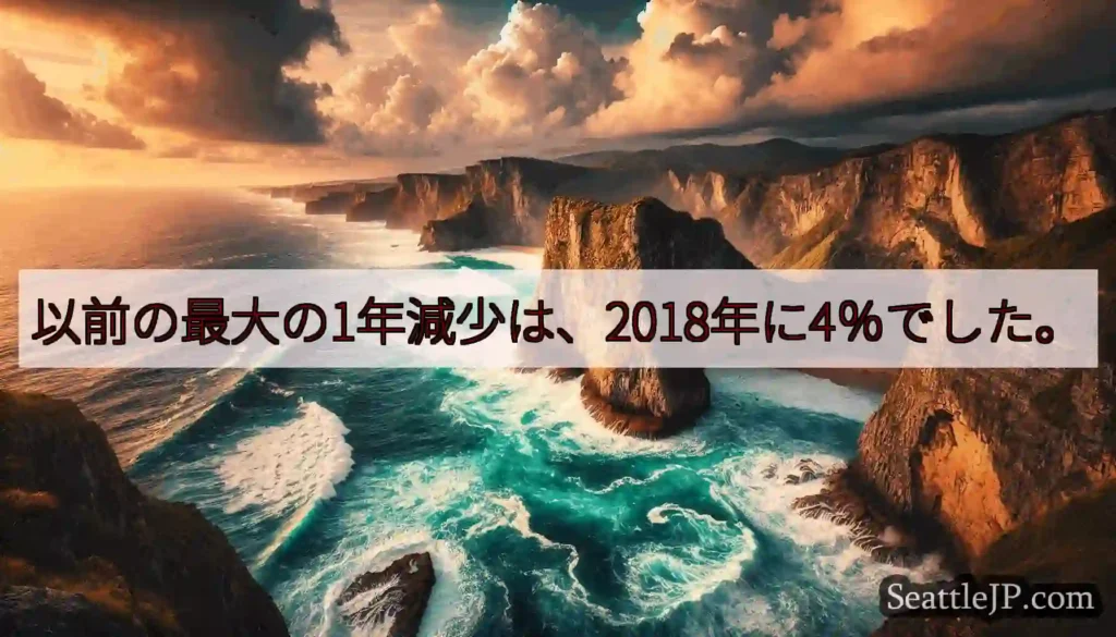 以前の最大の1年減少は、2018年に4％でした。