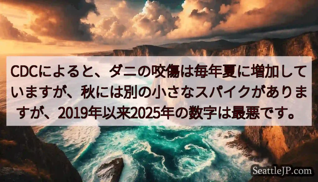 CDCによると、ダニの咬傷は毎年夏に増加していますが、秋には別の小さなスパイクがありますが、2019