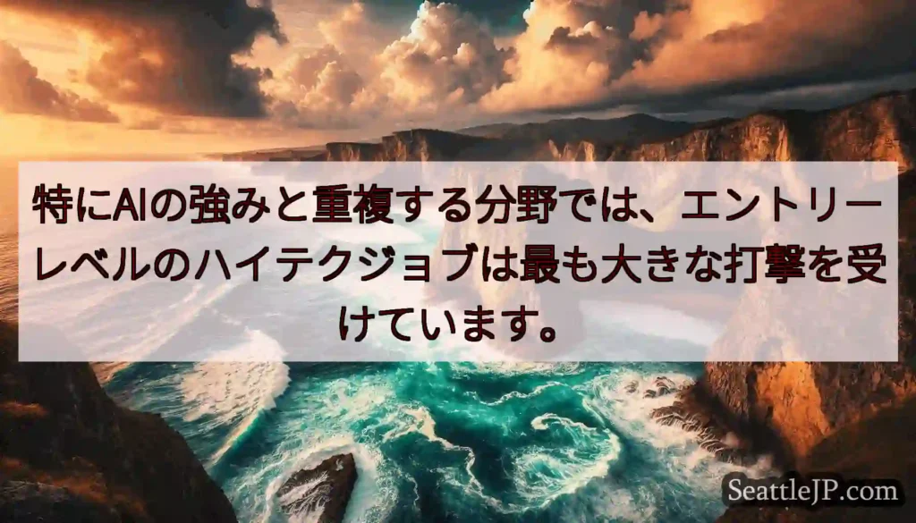特にAIの強みと重複する分野では、エントリーレベルのハイテクジョブは最も大きな打撃を受けています。
