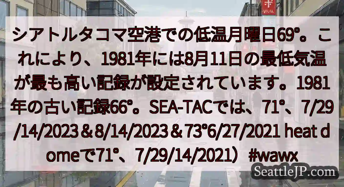 シアトルタコマ空港での低温月曜日69°。これにより、1981年には8月11日の最低気温が最も高い記録