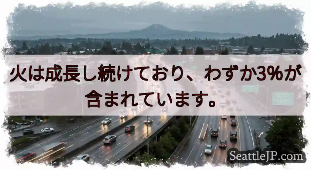 火は成長し続けており、わずか3％が含まれています。