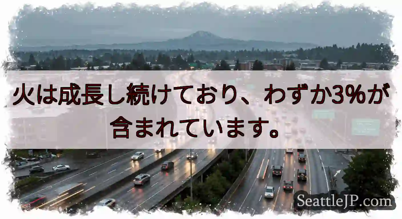 火は成長し続けており、わずか3％が含まれています。