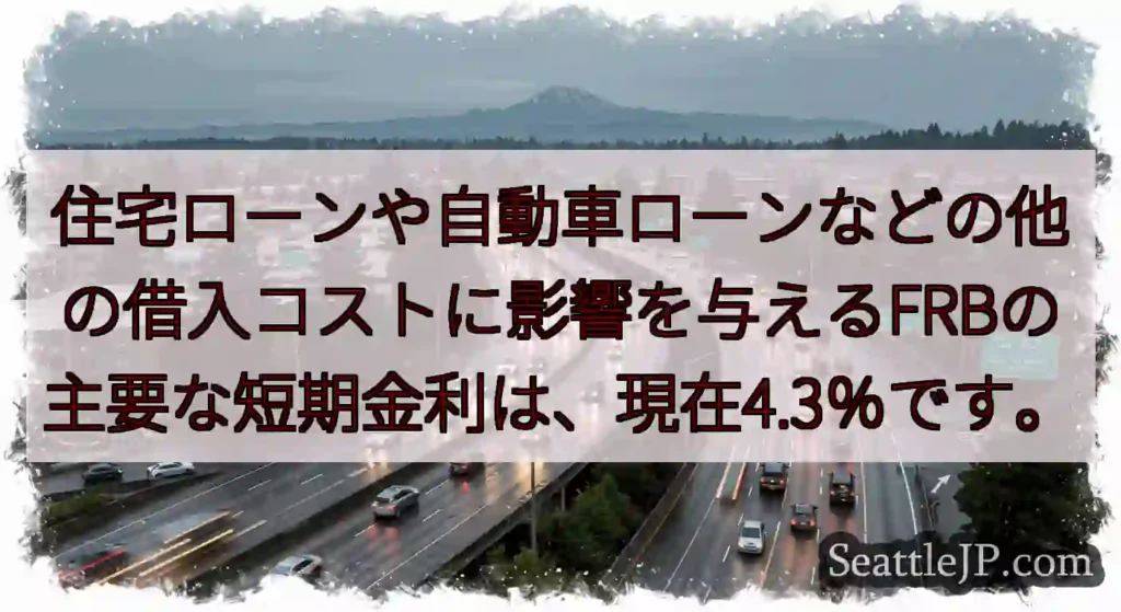 住宅ローンや自動車ローンなどの他の借入コストに影響を与えるFRBの主要な短期金利は、現在4.3％です