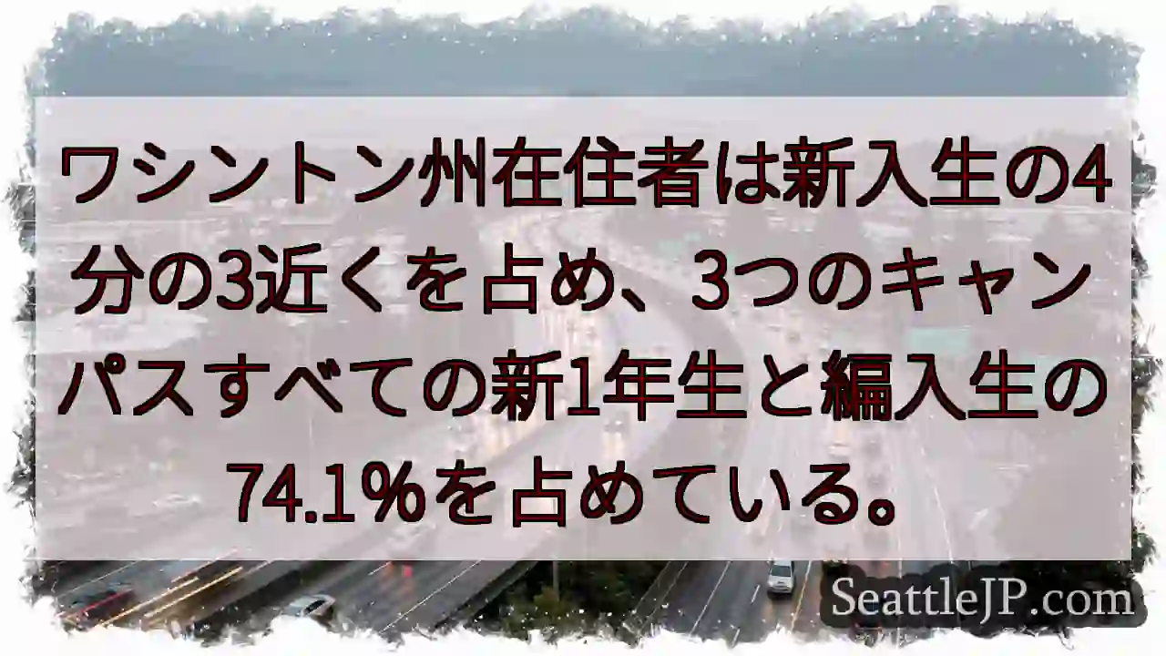 ワシントン州在住者は新入生の4分の3近くを占め、3つのキャンパスすべての新1年生と編入生の74.1％